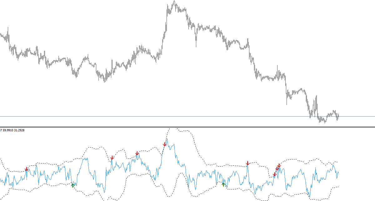 Biểu đồ minh họa việc sử dụng Bollinger Bands kết hợp với chỉ báo RSI để xác định tín hiệu bán