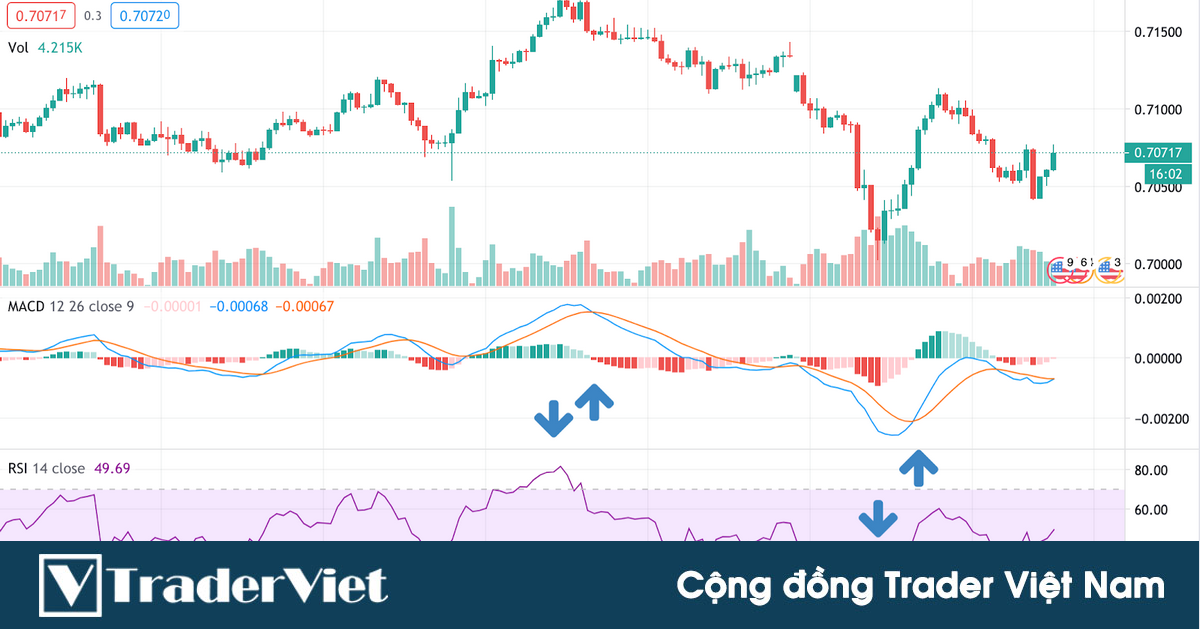 Trader sử dụng RSI và MACD để phân tích thị trường