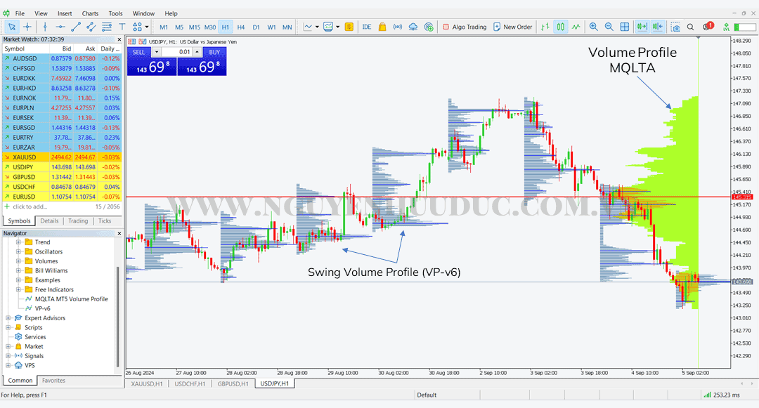 Biểu đồ MetaTrader 5 với các chỉ báo kỹ thuật cung cấp thông tin chi tiết về xu hướng thị trường
