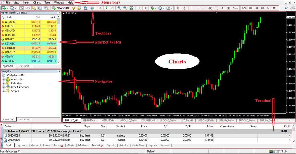 Trader đang sử dụng nền tảng MT4 trên máy tính với các biểu đồ và công cụ phân tích