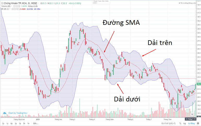 Biểu đồ minh họa chỉ báo Bollinger Bands với dải trên và dải dưới