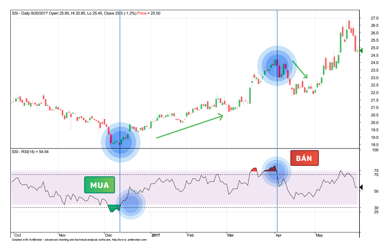 Biểu đồ RSI minh họa vùng quá mua và quá bán
