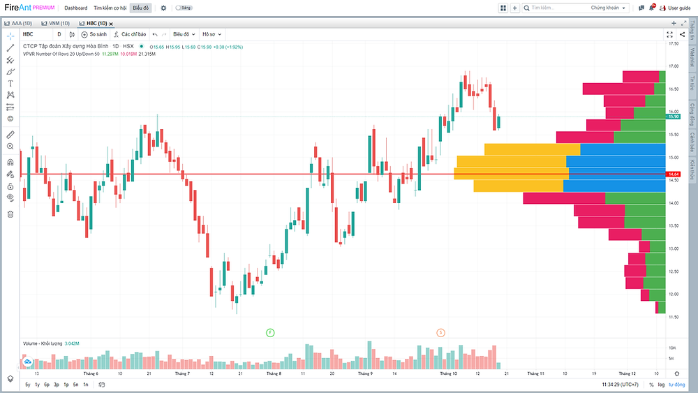 Biểu đồ minh họa cách Volume Profile hoạt động trong phân tích tài chính