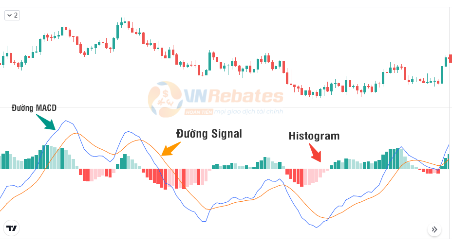 Biểu đồ nến Nhật trên TradingView với các chỉ báo kỹ thuật