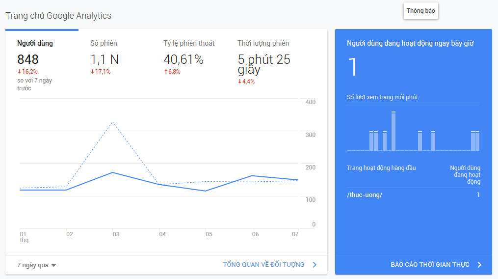 Google Analytics cung cấp dữ liệu chi tiết về lưu lượng truy cập và hành vi người dùng