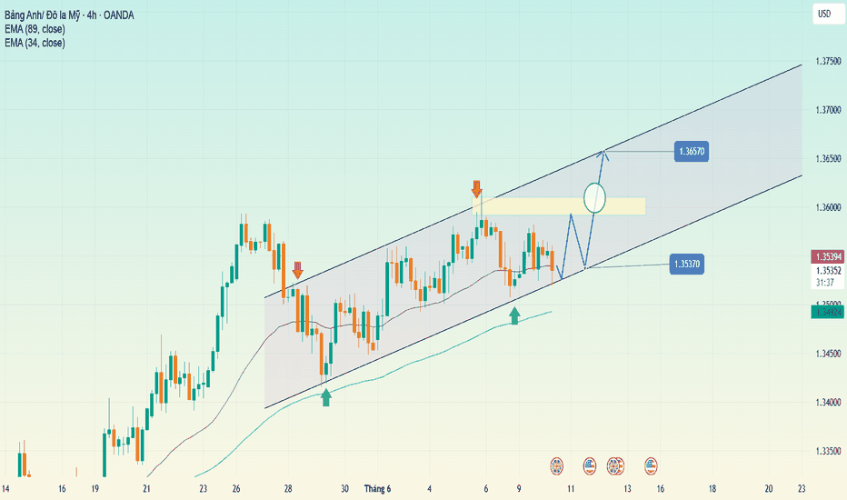 Biểu đồ Forex thể hiện sự biến động giá cả của các cặp tiền tệ minh họa sự lên xuống liên tục của thị trường