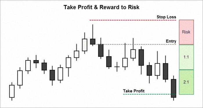 Hình ảnh minh họa cách đặt lệnh Stoploss dừng lỗ và Takeprofit chốt lời trên biểu đồ giao dịch Forex Việc sử dụng các lệnh này là yếu tố sống còn để quản lý rủi ro