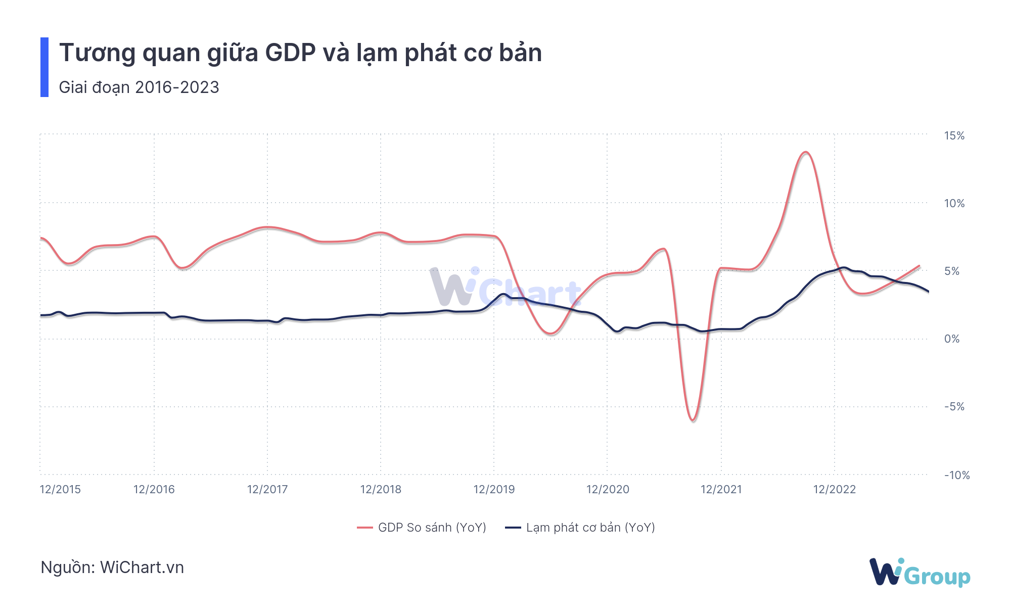 Biểu đồ minh họa mối quan hệ giữa lạm phát tăng trưởng GDP và giá trị tiền tệ Việc theo dõi sát sao các chỉ số kinh tế vĩ mô là yếu tố then chốt để đưa ra quyết định đầu tư sáng suốt trong thị trường Forex