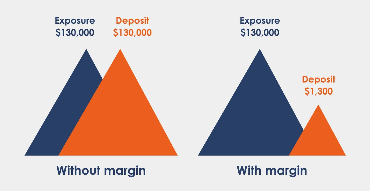 Hình ảnh minh họa các khái niệm Pips Lot và Margin trong giao dịch forex giúp người mới bắt đầu dễ hình dung